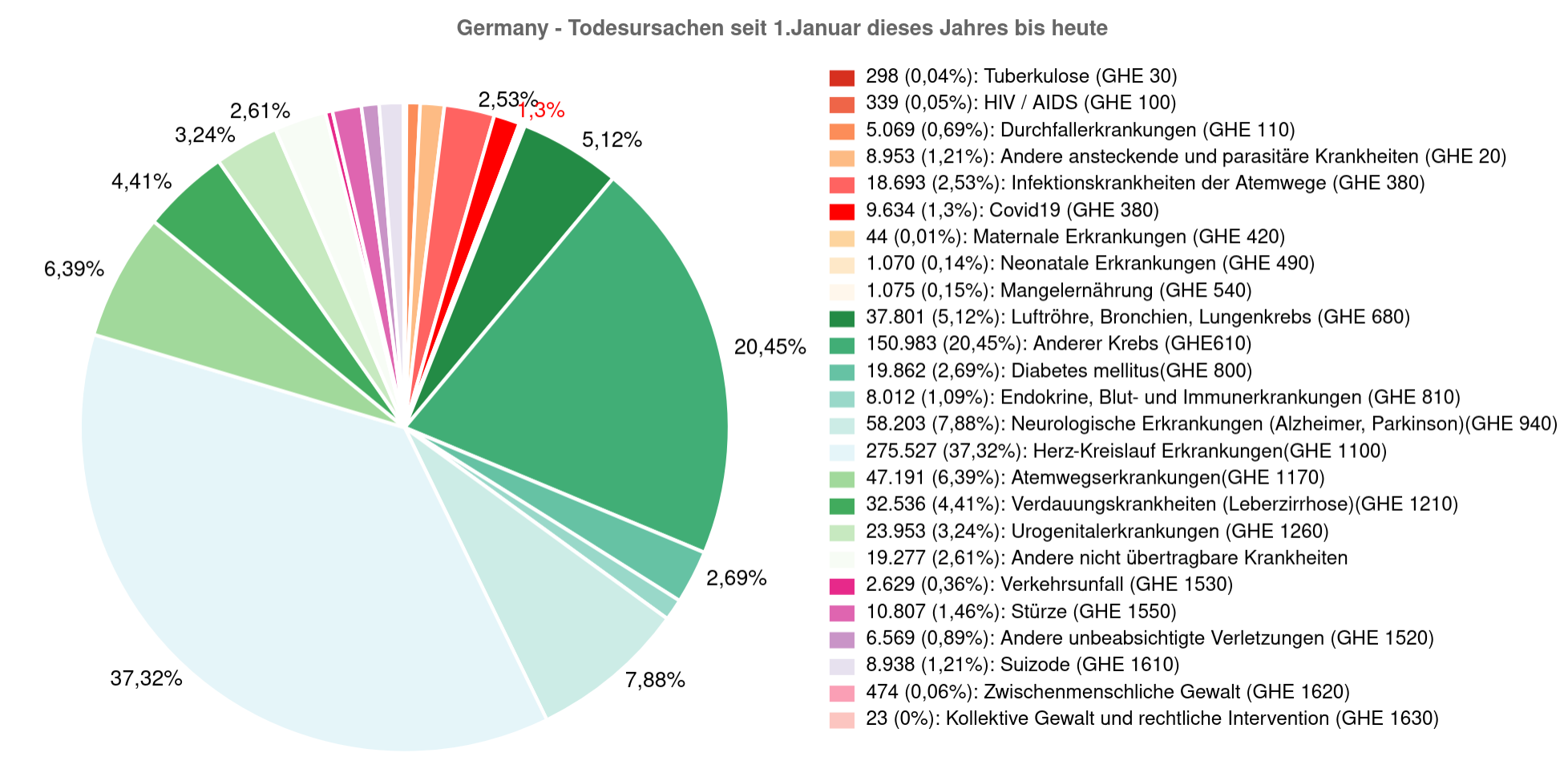 Woran starben die Menschen bislang in Deutschland - Stürze kommen noch